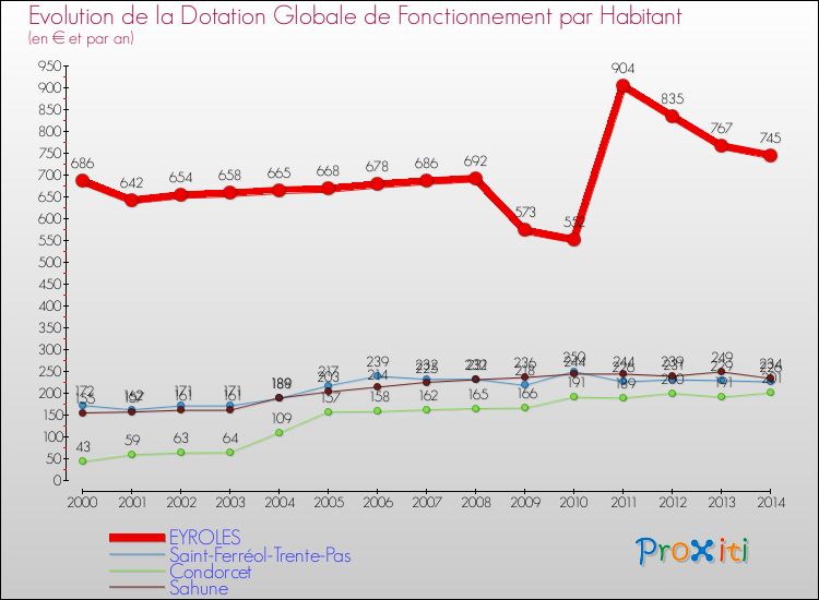 Evolution et montant de la dotation globale de fonctionnement par Habitant pour EYROLES et les communes proches de 2000 à 2014. Comparaison des dotations globales de fonctionnement par habitant pour EYROLES et les communes voisines de 2000 à 2014.