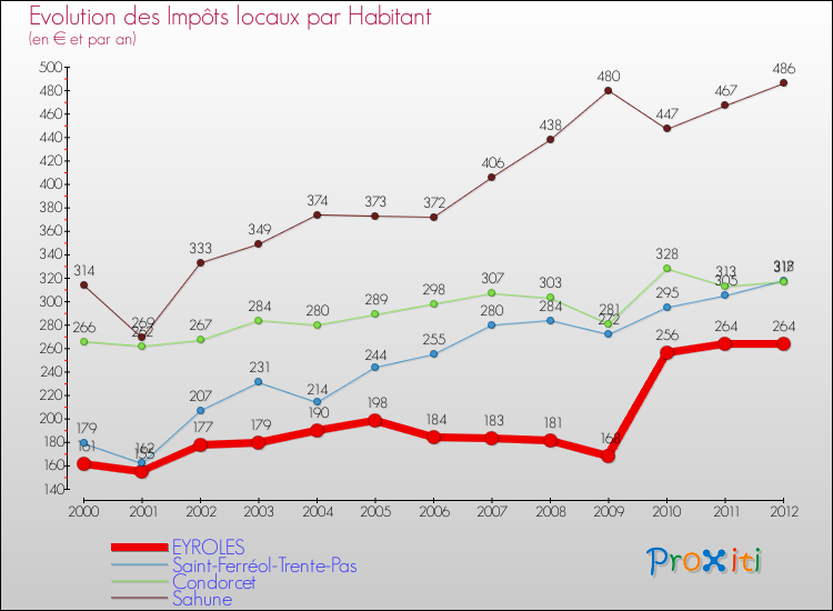 Evolution et montant des impôts locaux par Habitant pour EYROLES et les communes proches Comparaison des impôts locaux par habitant pour EYROLES et les communes voisines