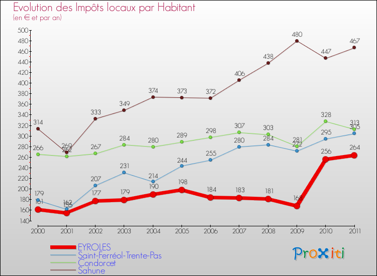 Evolution et montant des impôts locaux par Habitant pour EYROLES et les communes proches Comparaison des impôts locaux par habitant pour EYROLES et les communes voisines