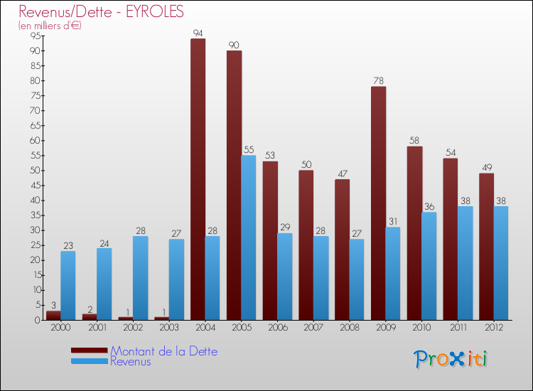 Evolution comparée de la dette et des revenus pour la commune de EYROLES de 2000 à 2012 Comparaison de la dette et des revenus pour EYROLES de 2000 à 2012