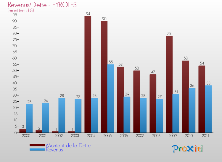 Evolution comparée de la dette et des revenus pour la commune de EYROLES de 2000 à 2011 Comparaison de la dette et des revenus pour EYROLES de 2000 à 2011
