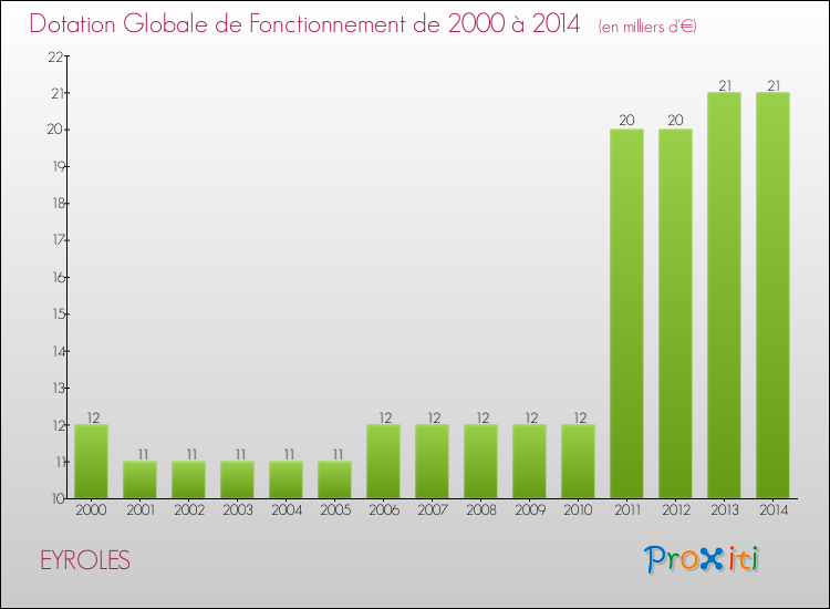 Evolution du montant de la Dotation Globale de Fonctionnement pour la commune de EYROLES de 2000 à 2014 Evolution du montant de la Dotation Globale de Fonctionnement pour EYROLES de 2000 à 2014