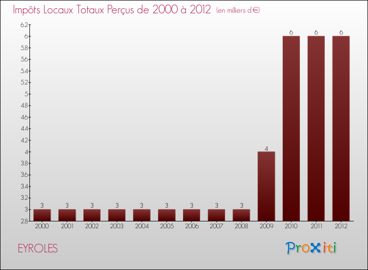 Evolution des Impôts Locaux pour la commune de EYROLES de 2000 à 2012 Evolution des Impôts Locaux pour EYROLES de 2000 à 2012