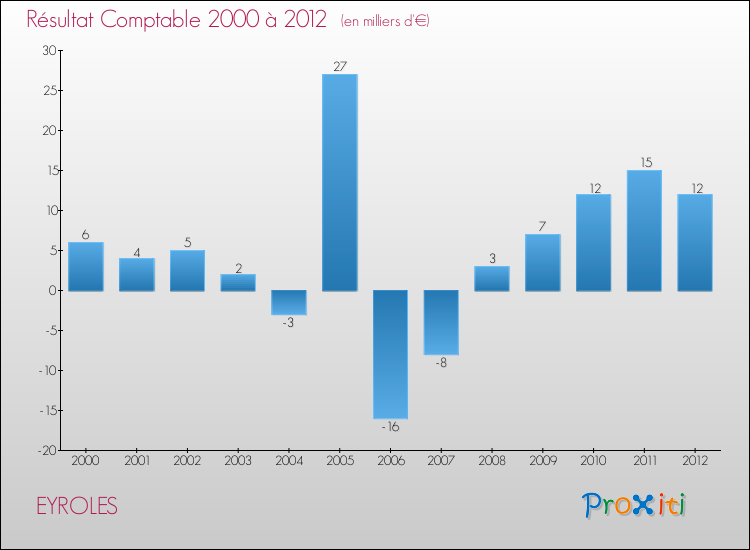 Evolution du résultat comptable pour la commune de EYROLES de 2000 à 2012 Evolution du résultat comptable pour EYROLES de 2000 à 2012