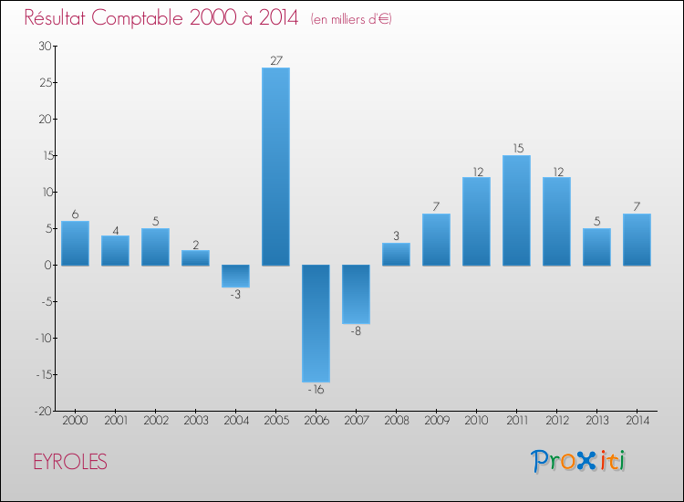 Evolution du résultat comptable pour la commune de EYROLES de 2000 à 2014 Evolution du résultat comptable pour EYROLES de 2000 à 2014