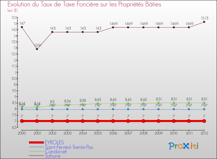 Evolution du taux de la taxe foncière sur le bati pour EYROLES et les communes proches de 2000 à 2012 Comparaison des taux de taxe foncière sur le bati pour EYROLES et les communes voisines de 2000 à 2012