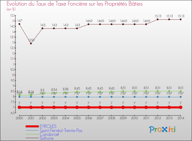 Evolution du taux de la taxe foncière sur le bati pour EYROLES et les communes proches de 2000 à 2014 Comparaison des taux de taxe foncière sur le bati pour EYROLES et les communes voisines de 2000 à 2014