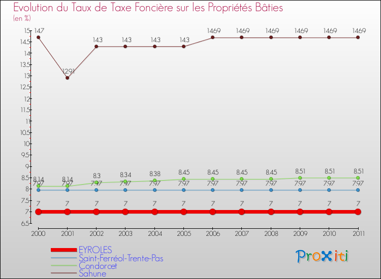 Evolution du taux de la taxe foncière sur le bati pour EYROLES et les communes proches Comparaison des taux de taxe foncière sur le bati pour EYROLES et les communes voisines