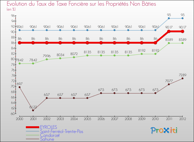 Evolution du taux de la taxe foncière sur les immeubles et terrains non batis pour EYROLES et les communes proches de 2000 à 2012 Comparaison des taux de la taxe foncière sur les immeubles et terrains non batis pour EYROLES et les communes voisines de 2000 à 2012