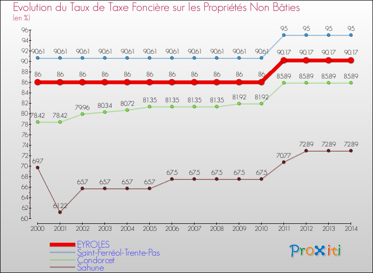 Evolution du taux de la taxe foncière sur les immeubles et terrains non batis pour EYROLES et les communes proches de 2000 à 2014 Comparaison des taux de la taxe foncière sur les immeubles et terrains non batis pour EYROLES et les communes voisines de 2000 à 2014