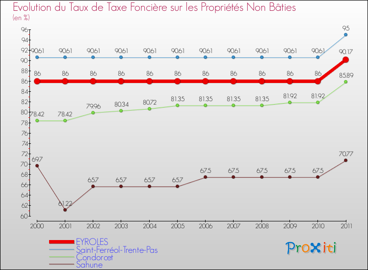 Evolution du taux de la taxe foncière sur les immeubles et terrains non batis pour EYROLES et les communes proches Comparaison des taux de la taxe foncière sur les immeubles et terrains non batis pour EYROLES et les communes voisines