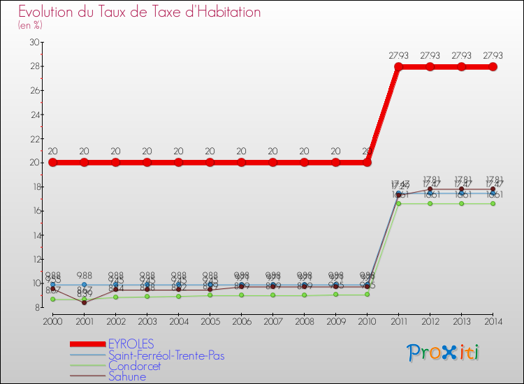 Evolution du taux de la taxe d'habitation pour EYROLES et les communes proches de 2000 à 2014 Comparaison des taux de la taxe d'habitation pour EYROLES et les communes voisines de 2000 à 2014
