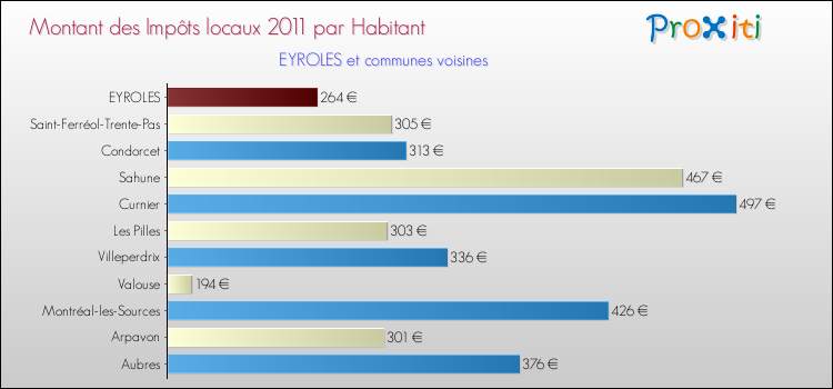 Montant des impôts locaux par Habitant pour EYROLES et les communes proches Comparaison des impôts locaux par habitant pour EYROLES et les communes voisines