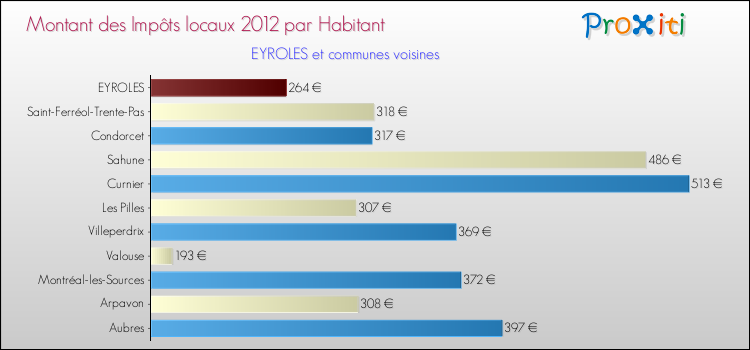 Montant des impôts locaux par Habitant pour EYROLES et les communes proches Comparaison des impôts locaux par habitant pour EYROLES et les communes voisines