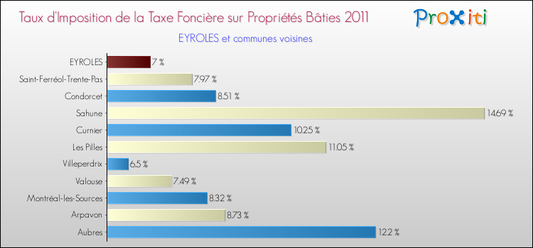 Taux d'imposition de la taxe foncière sur le bati 2011 pour EYROLES et les communes proches Comparaison des taux d'imposition de la taxe foncière sur le bati 2011 pour EYROLES et les communes voisines