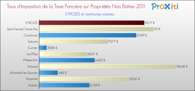 Taux d'imposition de la taxe foncière sur les immeubles et terrains non batis 2011 pour EYROLES et les communes proches Comparaison des taux d'imposition de la taxe foncière sur les immeubles et terrains non batis 2011 pour EYROLES et les communes voisines
