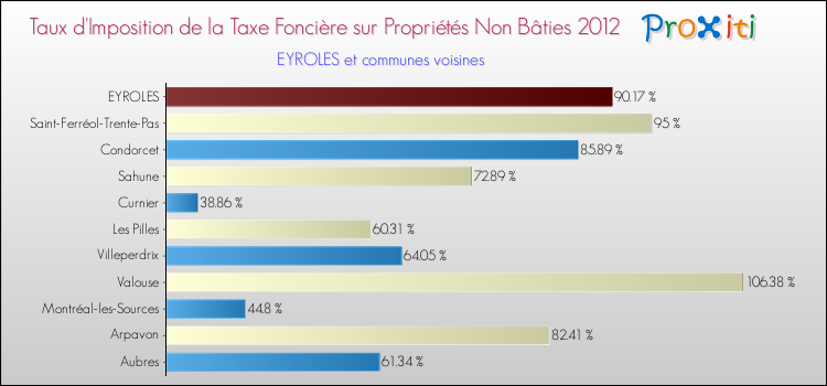 Taux d'imposition de la taxe foncière sur les immeubles et terrains non batis 2012 pour EYROLES et les communes proches Comparaison des taux d'imposition de la taxe foncière sur les immeubles et terrains non batis 2012 pour EYROLES et les communes voisines