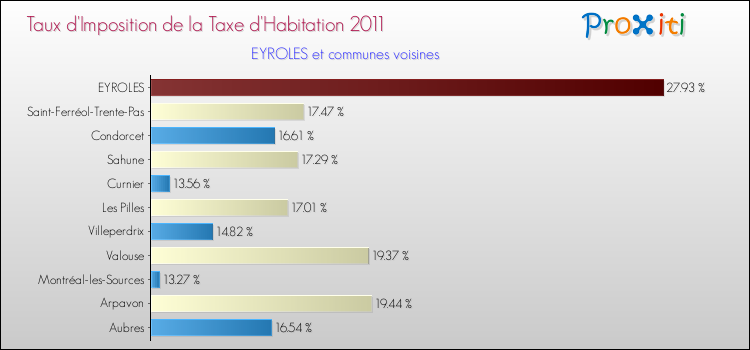 Taux d'imposition de la taxe d'habitation 2011 pour EYROLES et les communes proches Comparaison des taux d'imposition de la taxe d'habitation 2011 pour EYROLES et les communes voisines