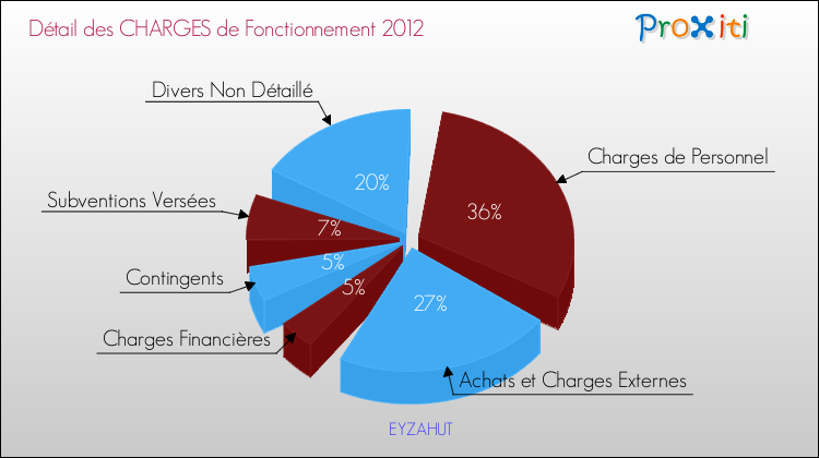 Décomposition des Charges de Fonctionnement 2012 de la commune de EYZAHUT Charges de Fonctionnement 2012 pour la commune de EYZAHUT