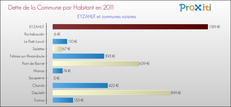 Dette par habitant de la commune en 2011 pour EYZAHUT et les communes proches Comparaison de la dette par habitant de la commune en 2011 pour EYZAHUT et les communes voisines