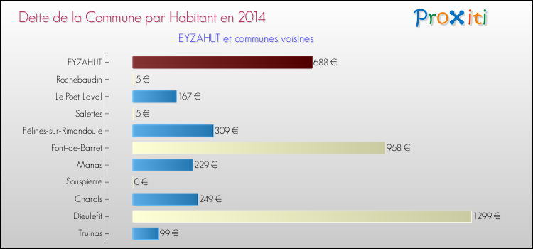 Dette par habitant de la commune en 2014 pour EYZAHUT et les communes proches Comparaison de la dette par habitant de la commune en 2014 pour EYZAHUT et les communes voisines