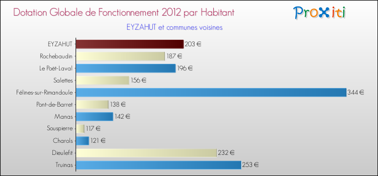 Montant des dotations globales de fonctionnement DGF par Habitant pour EYZAHUT et les communes proches Comparaison des des dotations globales de fonctionnement DGF par habitant pour EYZAHUT et les communes voisines