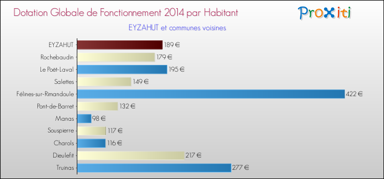 Montant des dotations globales de fonctionnement DGF par Habitant pour EYZAHUT et les communes proches en 2014. Comparaison des des dotations globales de fonctionnement DGF par habitant pour EYZAHUT et les communes voisines en 2014.
