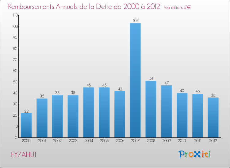 Evolution de l'annuité de la dette pour la commune de EYZAHUT de 2000 à 2012 Annuités de la dette pour EYZAHUT de 2000 à 2012