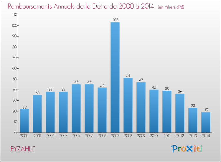 Evolution de l'annuité de la dette pour la commune de EYZAHUT de 2000 à 2014 Annuités de la dette pour EYZAHUT de 2000 à 2014