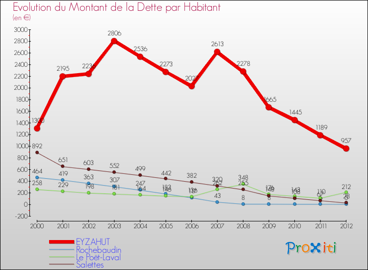 Evolution de la dette par habitant pour la commune de EYZAHUT et les communes proches de 2000 à 2012 Comparaison de la dette par habitant pour EYZAHUT et les communes voisines de 2000 à 2012