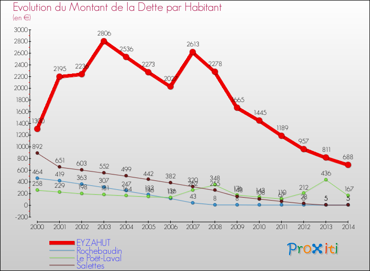 Evolution de la dette par habitant pour la commune de EYZAHUT et les communes proches de 2000 à 2014 Comparaison de la dette par habitant pour EYZAHUT et les communes voisines de 2000 à 2014
