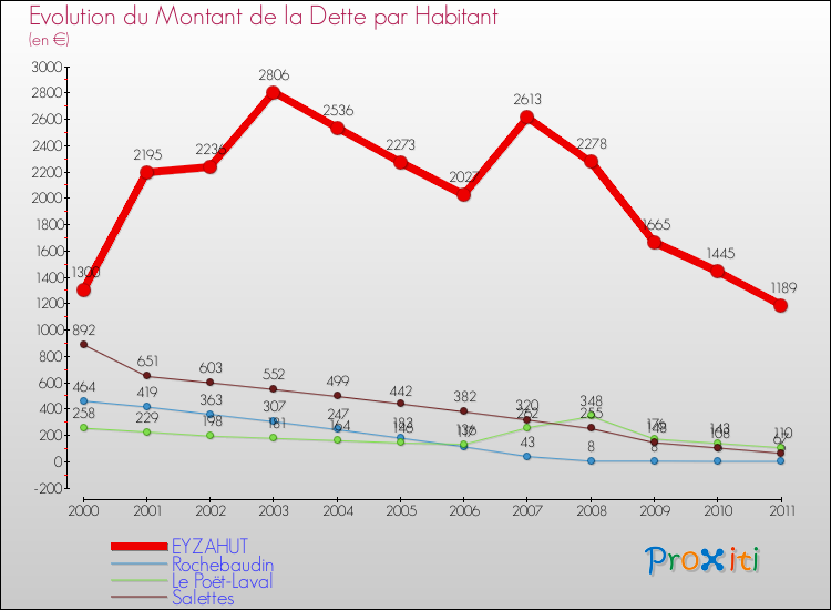 Evolution de la dette par habitant pour la commune de EYZAHUT et les communes proches Comparaison de la dette par habitant pour EYZAHUT et les communes voisines