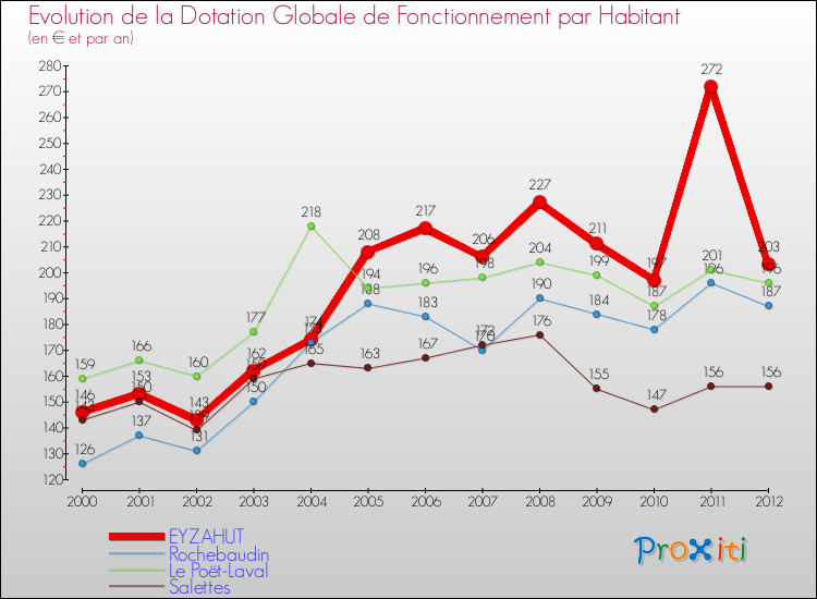Evolution et montant de la dotation globale de fonctionnement par Habitant pour EYZAHUT et les communes proches Comparaison des dotations globales de fonctionnement par habitant pour EYZAHUT et les communes voisines