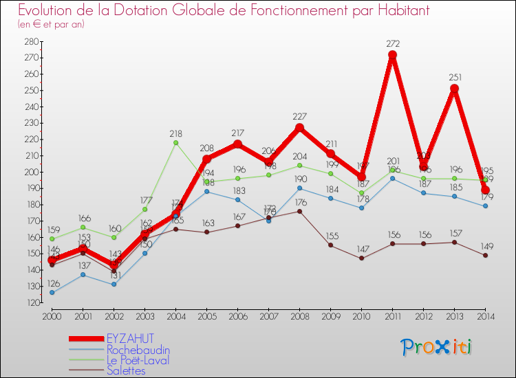 Evolution et montant de la dotation globale de fonctionnement par Habitant pour EYZAHUT et les communes proches de 2000 à 2014. Comparaison des dotations globales de fonctionnement par habitant pour EYZAHUT et les communes voisines de 2000 à 2014.