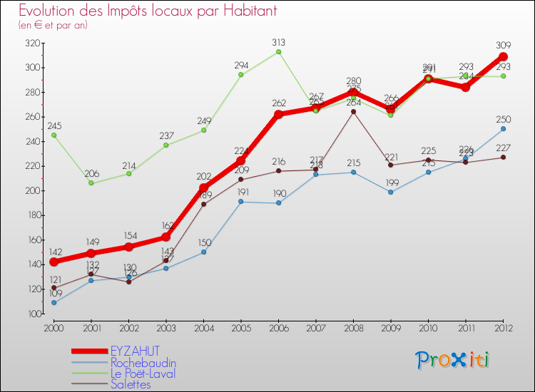 Evolution et montant des impôts locaux par Habitant pour EYZAHUT et les communes proches Comparaison des impôts locaux par habitant pour EYZAHUT et les communes voisines