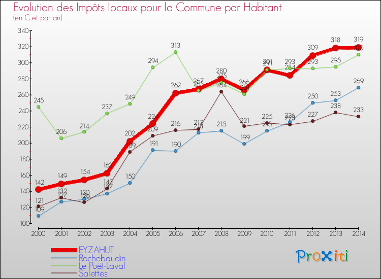 Evolution et montant des impôts locaux par Habitant pour EYZAHUT et les communes proches de 2000 à 2014 Comparaison des impôts locaux par habitant pour EYZAHUT et les communes voisines de 2000 à 2014