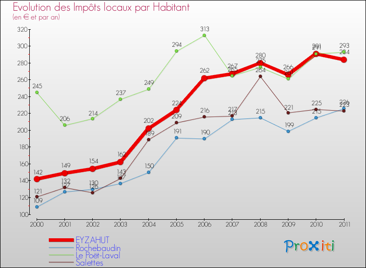Evolution et montant des impôts locaux par Habitant pour EYZAHUT et les communes proches Comparaison des impôts locaux par habitant pour EYZAHUT et les communes voisines