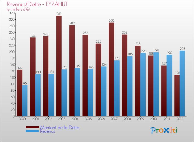 Evolution comparée de la dette et des revenus pour la commune de EYZAHUT de 2000 à 2012 Comparaison de la dette et des revenus pour EYZAHUT de 2000 à 2012