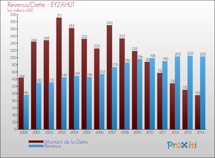 Evolution comparée de la dette et des revenus pour la commune de EYZAHUT de 2000 à 2014 Comparaison de la dette et des revenus pour EYZAHUT de 2000 à 2014