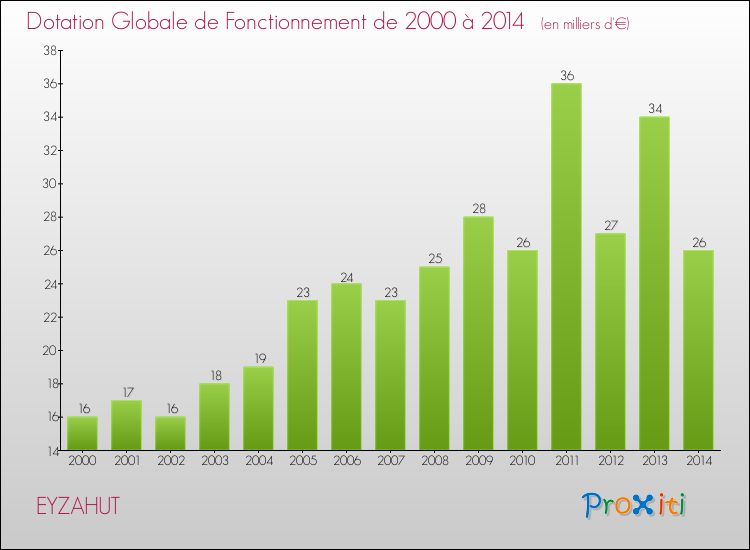 Evolution du montant de la Dotation Globale de Fonctionnement pour la commune de EYZAHUT de 2000 à 2014 Evolution du montant de la Dotation Globale de Fonctionnement pour EYZAHUT de 2000 à 2014