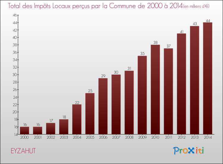 Evolution des Impôts Locaux pour la commune de EYZAHUT de 2000 à 2014 Evolution des Impôts Locaux pour EYZAHUT de 2000 à 2014