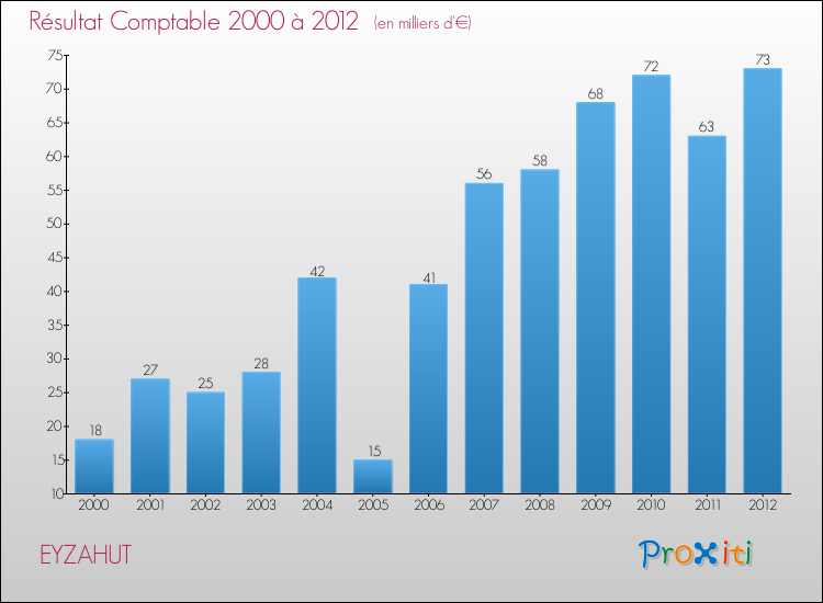 Evolution du résultat comptable pour la commune de EYZAHUT de 2000 à 2012 Evolution du résultat comptable pour EYZAHUT de 2000 à 2012