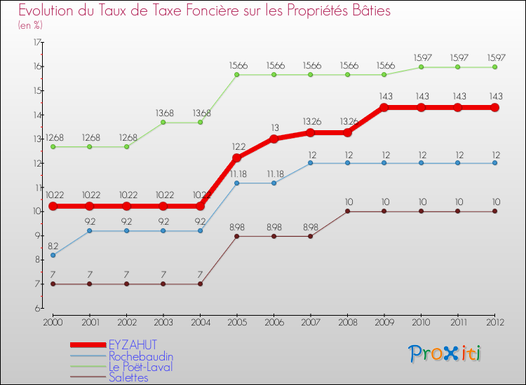 Evolution du taux de la taxe foncière sur le bati pour EYZAHUT et les communes proches de 2000 à 2012 Comparaison des taux de taxe foncière sur le bati pour EYZAHUT et les communes voisines de 2000 à 2012