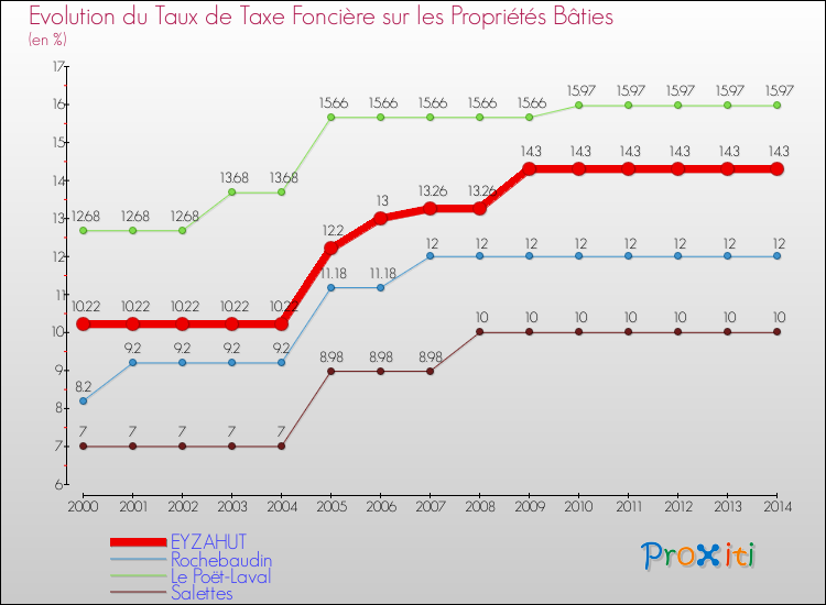 Evolution du taux de la taxe foncière sur le bati pour EYZAHUT et les communes proches de 2000 à 2014 Comparaison des taux de taxe foncière sur le bati pour EYZAHUT et les communes voisines de 2000 à 2014