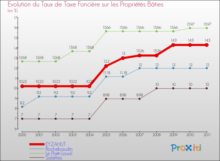 Evolution du taux de la taxe foncière sur le bati pour EYZAHUT et les communes proches Comparaison des taux de taxe foncière sur le bati pour EYZAHUT et les communes voisines