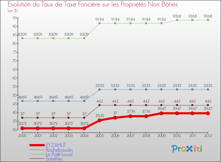 Evolution du taux de la taxe foncière sur les immeubles et terrains non batis pour EYZAHUT et les communes proches de 2000 à 2012 Comparaison des taux de la taxe foncière sur les immeubles et terrains non batis pour EYZAHUT et les communes voisines de 2000 à 2012