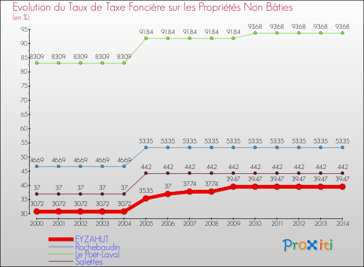 Evolution du taux de la taxe foncière sur les immeubles et terrains non batis pour EYZAHUT et les communes proches de 2000 à 2014 Comparaison des taux de la taxe foncière sur les immeubles et terrains non batis pour EYZAHUT et les communes voisines de 2000 à 2014
