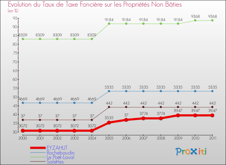 Evolution du taux de la taxe foncière sur les immeubles et terrains non batis pour EYZAHUT et les communes proches Comparaison des taux de la taxe foncière sur les immeubles et terrains non batis pour EYZAHUT et les communes voisines