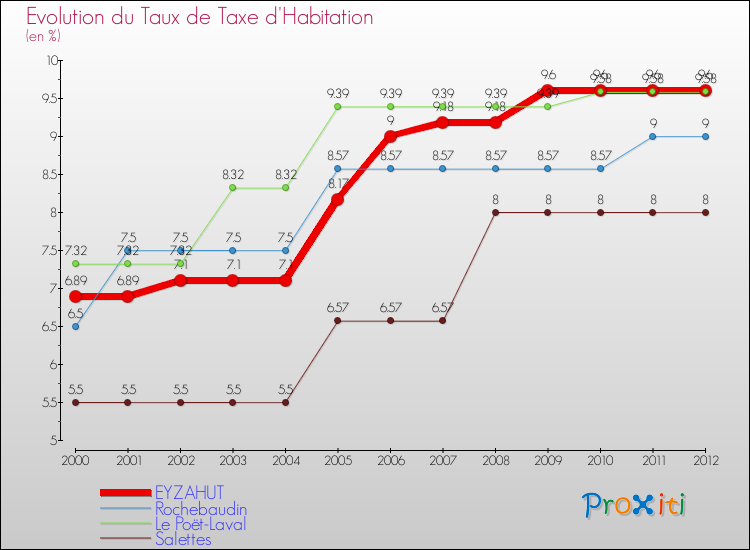 Evolution du taux de la taxe d'habitation pour EYZAHUT et les communes proches Comparaison des taux de la taxe d'habitation pour EYZAHUT et les communes voisines