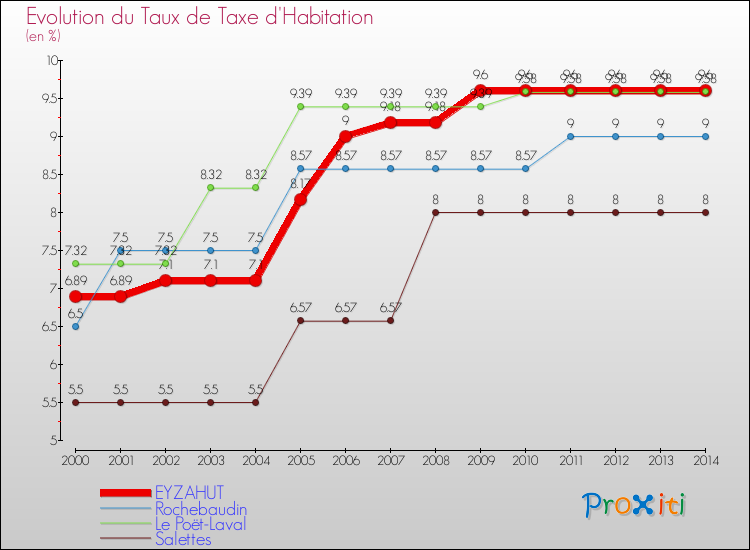 Evolution du taux de la taxe d'habitation pour EYZAHUT et les communes proches de 2000 à 2014 Comparaison des taux de la taxe d'habitation pour EYZAHUT et les communes voisines de 2000 à 2014